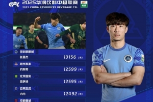 九游APP-中超第4轮跑动榜：张昱杰13156米居首 周定洋排名第五